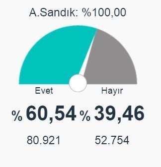 Tunceli, Elazığ ve Erzincan 2017 referandum seçim sonuçları açıklandı