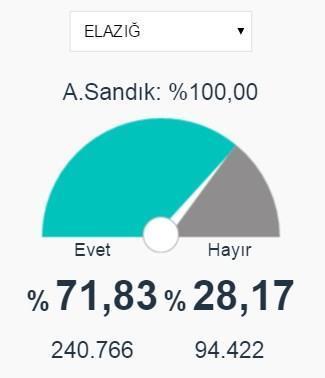 Tunceli, Elazığ ve Erzincan 2017 referandum seçim sonuçları açıklandı