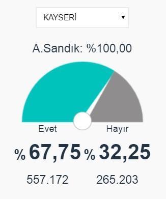 Kayseri, Kahramanmaraş ve Malatya 2017 referandum seçim sonuçları açıklandı