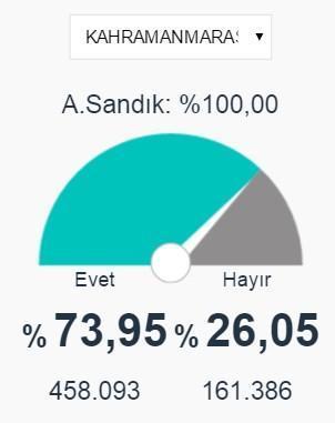 Kayseri, Kahramanmaraş ve Malatya 2017 referandum seçim sonuçları açıklandı