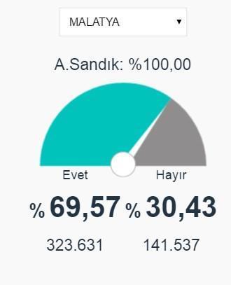 Kayseri, Kahramanmaraş ve Malatya 2017 referandum seçim sonuçları açıklandı