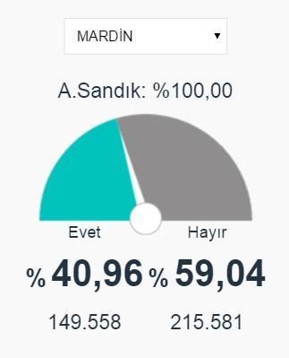 Mardin, Şanlıurfa ve Adıyaman 2017 referandum seçim sonuçları açıklandı