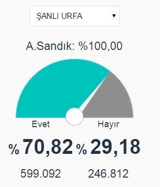 Mardin, Şanlıurfa ve Adıyaman 2017 referandum seçim sonuçları açıklandı