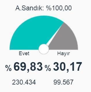 Mardin, Şanlıurfa ve Adıyaman 2017 referandum seçim sonuçları açıklandı