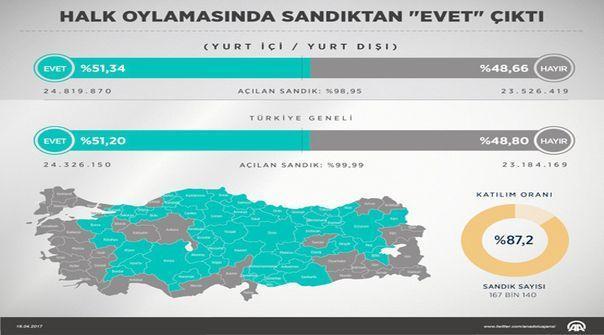 Referandum sonuçları açıklandı Halk oylamasında sandıktan evet çıktı