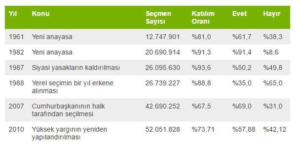 Tarihi referanduma rekor katılım