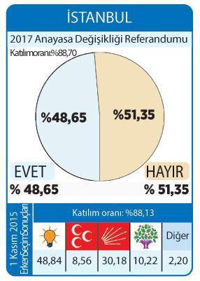 İstanbul  ‘Hayır’ dedi