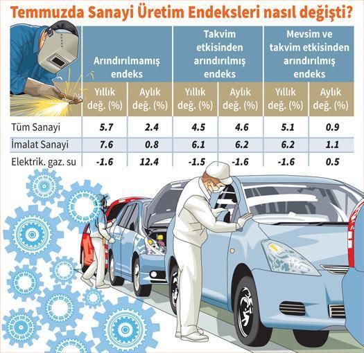 Sanayi gaza bastı