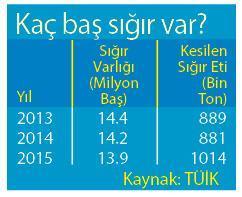 Et tüketimi artıyor sığır varlığı azalıyor (Sığırları kesip kesip yiyoruz)