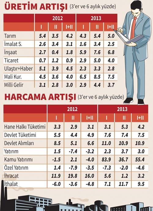 ‘Evelallah’ büyümede % 4’ü aşarız