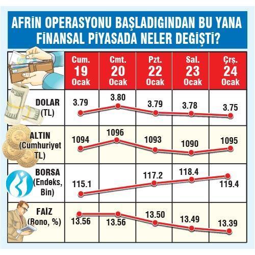 PİYASALAR SAKİN GÜVEN YERİNDE