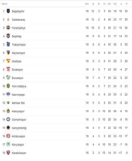 Süper Lig puan durumu - Süper Lig 19. hafta fikstürü