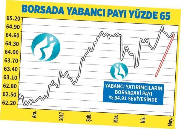 Borsada güçlü tavır dolarda zayıf seyir