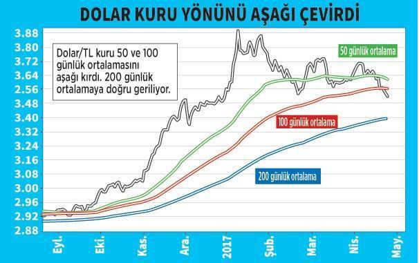 Borsada güçlü tavır dolarda zayıf seyir