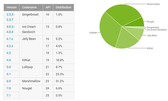 Android sürümlerinin güncel kullanım oranları açıklandı