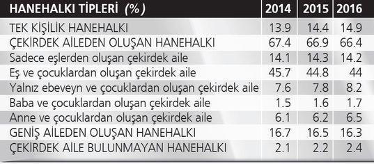 TÜİK açıkladı: Tek kişilik hanehalkı sayısı 3.3 milyona çıktı