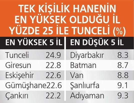 TÜİK açıkladı: Tek kişilik hanehalkı sayısı 3.3 milyona çıktı