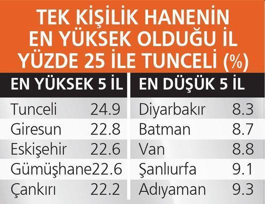 TÜİK açıkladı: Tek kişilik hanehalkı sayısı 3.3 milyona çıktı