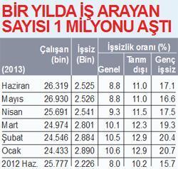 İşsizlikte son durum