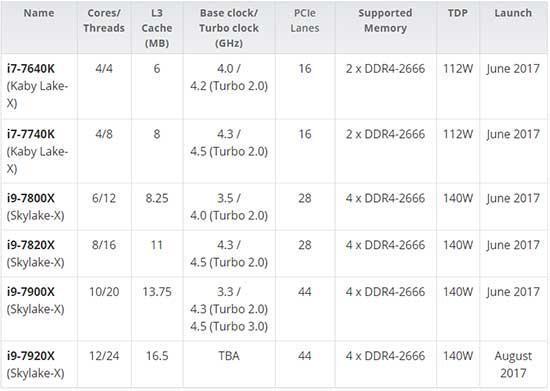 Intelin i9la birlikte yeni işlemcileri internete sızdı