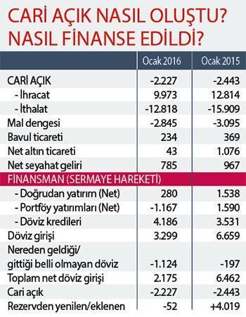 Ocakta döviz açığını kapattık