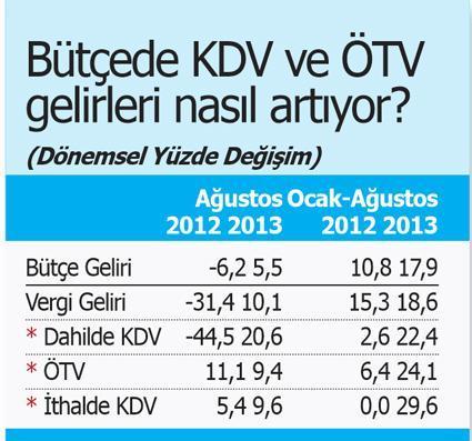 KDV ve ÖTV artışları iç talepte artışı gösteriyor