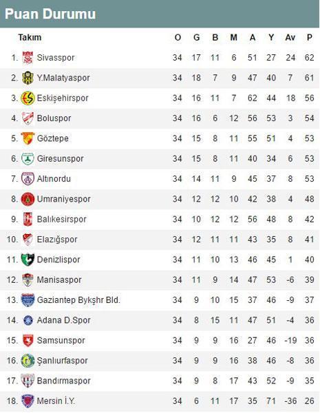 TFF 1 Ligde şampiyon Sivasspor