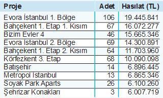 Tuzla’da şampiyon oldu Halkalı’da kampanya yaptı