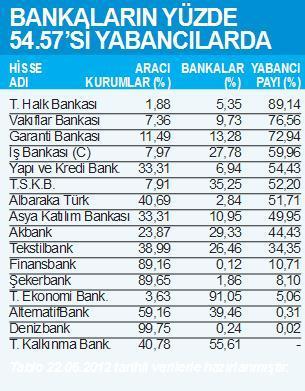 YABANCININ GÖZÜ ‘BEKLENTİLİ’ HİSSELERDE