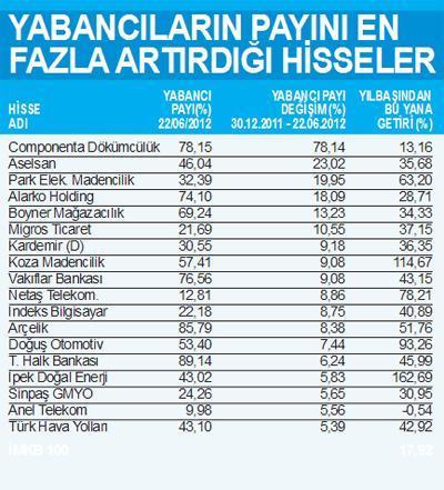 YABANCININ GÖZÜ ‘BEKLENTİLİ’ HİSSELERDE