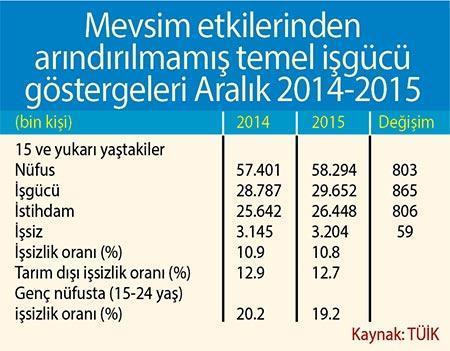 1 yılda 806 bin kişi iş buldu