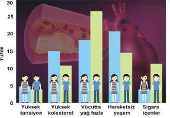 Kalpte hastalık riski çocuklukta başlar