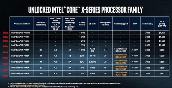 Intelin 18 çekirdekli işlemcisi Core i9 tanıtıldı