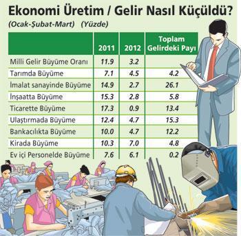 2012’de büyüme % 4’ün üzerine çıkabilir