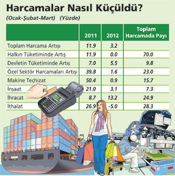 2012’de büyüme % 4’ün üzerine çıkabilir