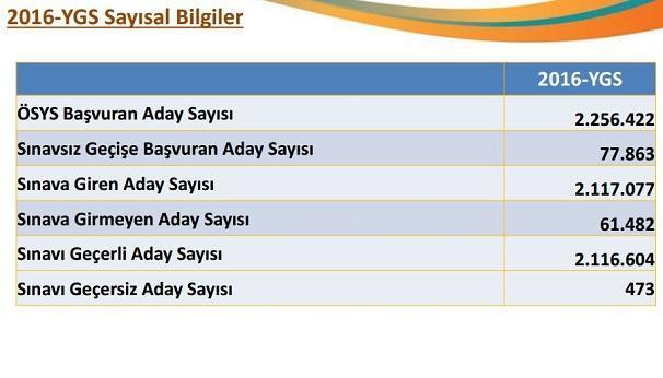 2016 YGS sonuçları açıklandı - ÖSYM Duyurusu