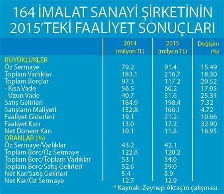 Borsa şirketlerimiz  2015’i iyi geçirmiş