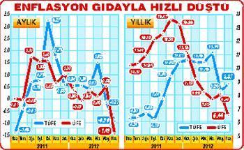 Haziran enflasyonu %-0.90 ama yıllık enflasyon gene de %+8.87