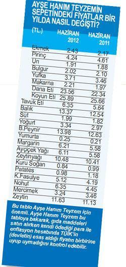 Haziran enflasyonu %-0.90 ama yıllık enflasyon gene de %+8.87