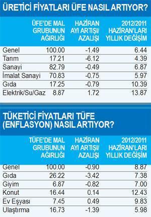 Haziran enflasyonu %-0.90 ama yıllık enflasyon gene de %+8.87