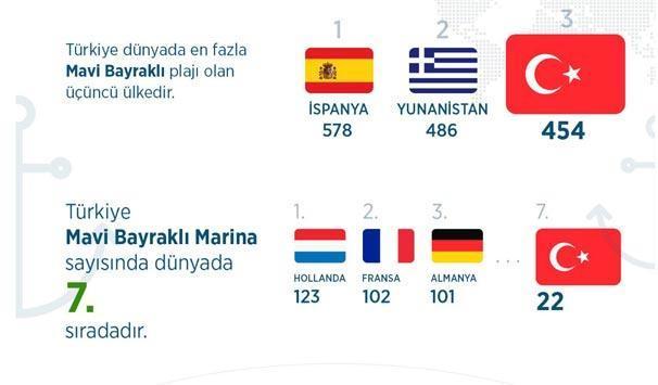 Türkiye 454 Mavi Bayraklı plajla dünya üçüncüsü oldu