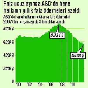 ABD’de hane halkının ucuz faizden yıllık kazancı 3 bin dolar