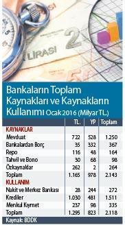 Kredilerin artışı özkaynağa bağlı