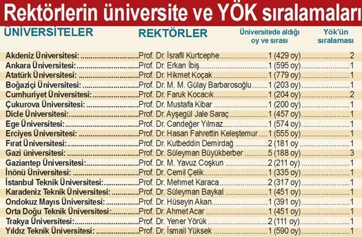 Rektör atamasında Gül’den üç sürpriz