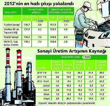 İÇ TALEP CANLANIYOR GİBİ