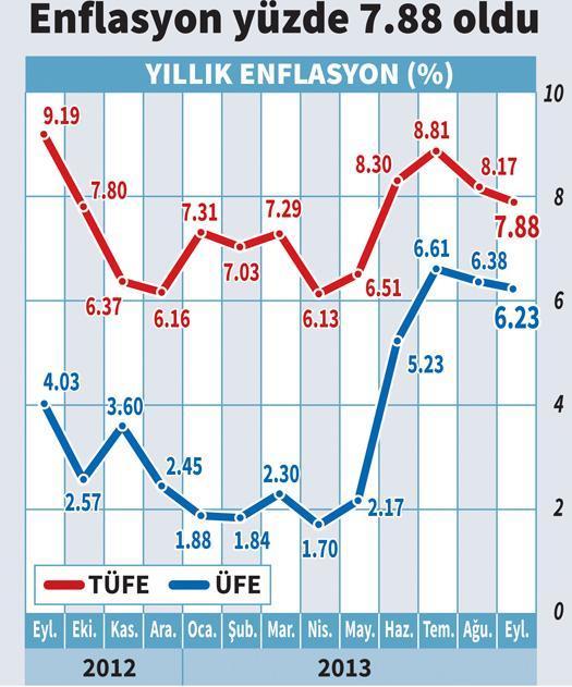 Enflasyon ulaştırma ve kurla yükseldi