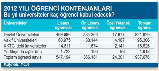 Üniversitelerde genel kontenjan artışı % 20 ilahiyatta (rekor) % 50