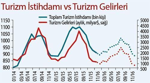 Turizm gelirleriyle büyüme yavaşlar