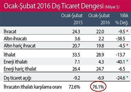 Turizm gelirleriyle büyüme yavaşlar