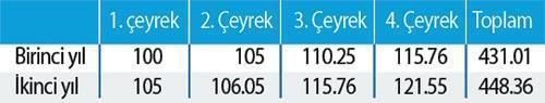 Büyüme rakamlarımız  nasıl yorumlanmalı